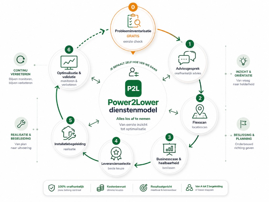 Power2Lower dienstenmodel: zeven stappen in een cirkel, van probleeminventarisatie (gratis) tot adviesgesprek, Flexscan, businesscase, leveranciersselectie, installatiebegeleiding en optimalisatie. Elke stap is los af te nemen.